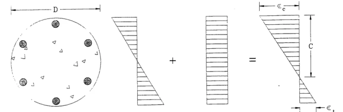 Figure 2.7 Analyse en sections planes (Tune membrure en flexion-compression