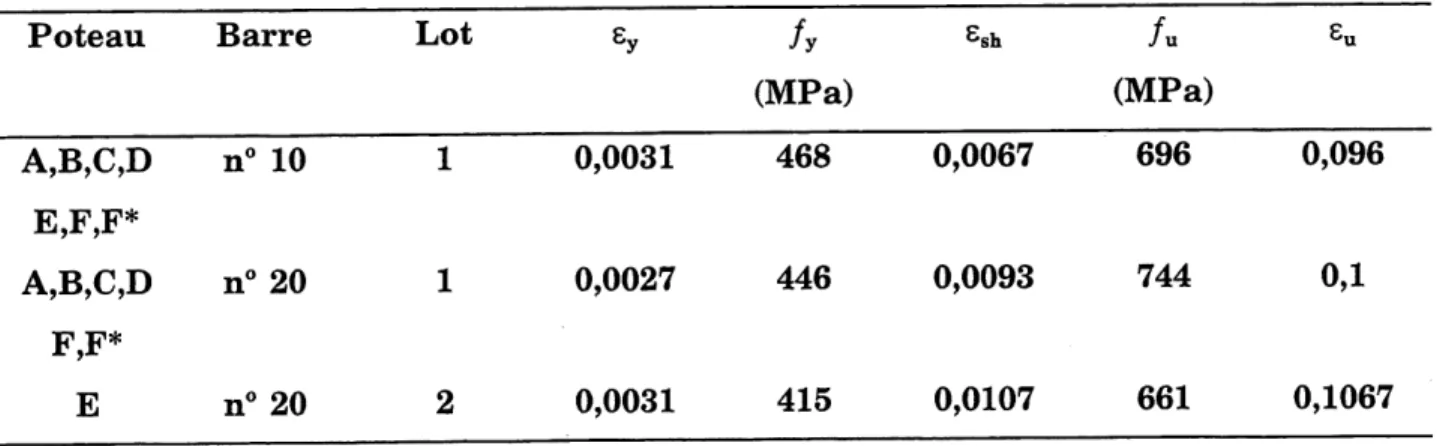 Tableau 3.3 Proprietes mecaniques des aciers Poteau Barre Lot Ey /y ggh