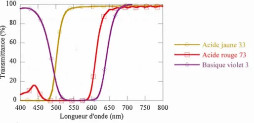 Figure 4.15  Spectres  normalisés de transmittance de filtres  d ' absorption  à  base de  co lorants aqueux  dans de la  gélati ne  (100 nm d'épai sseur)