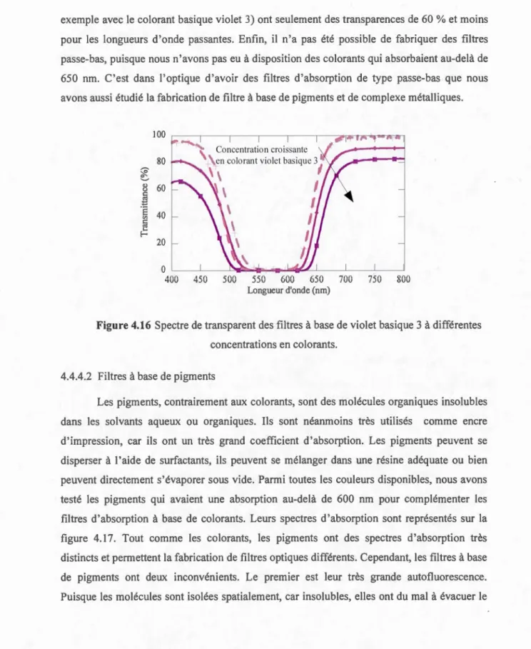 Figure 4.16  Spectre de tra ns parent des  filtres  à base de violet bas ique 3 à  diffé rentes  concentra tions e n colo rants 