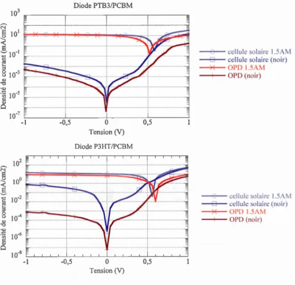 Figure 4.10  Caractéristiques J-V des diodes P3HT/PCBM  et PTB3/PCMB fabr iqu ées. 