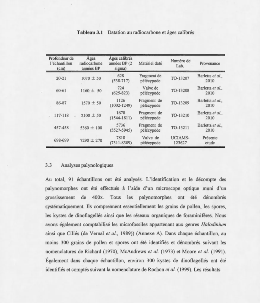 Tableau 3. 1  Datation au radiocarbone et âges calibrés 