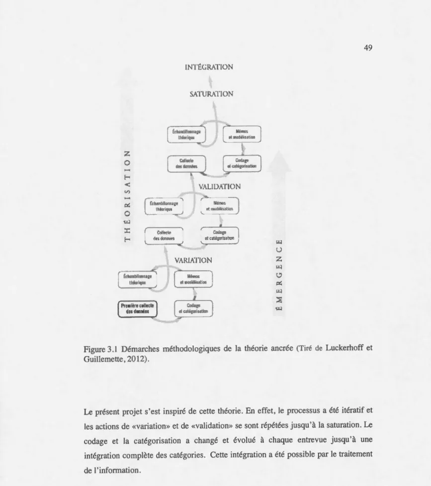 Figure 3 .1 Démarches  méthodologi ques  de  la  théorie  ancrée  (Tiré  de  Luckerhoff et  Guillemette, 2012)
