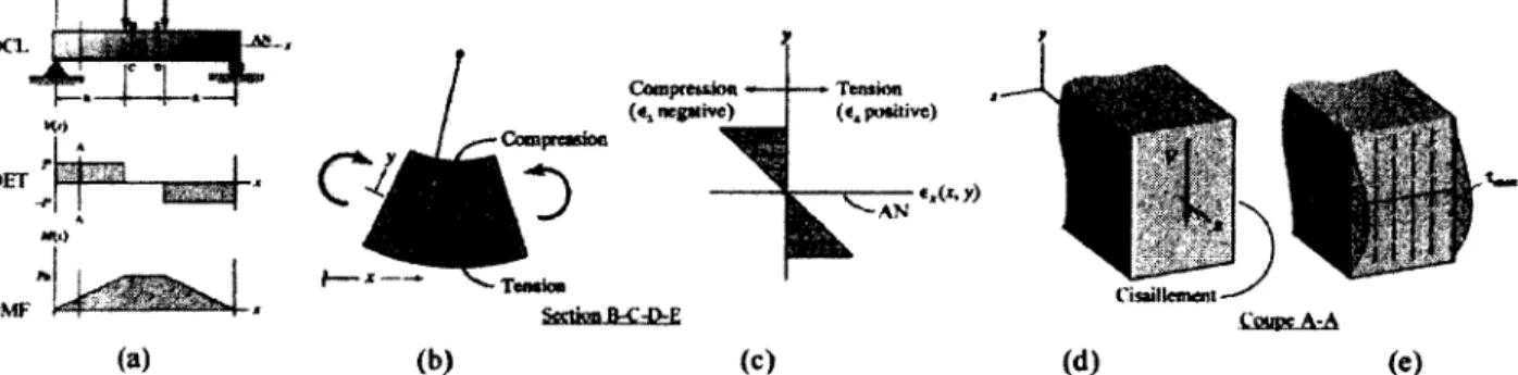 Figure 2.12  Localisation des types de sollicitation d’une poutre sous charges concentrées (a)  DCL, DET et DMF, (b) zone tendue et zone comprimée, (c) distribution des déformations  dues à la compression et à la tension, (d) zone cisaillée et (e) distribu