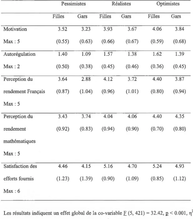 Tableau  1 - Scores moyens (et écarts types) des caractéristiques évaluées par les parents 