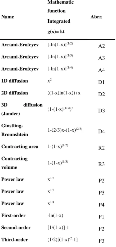 Table 2. Rate equations for solid phase reactions  Name  Mathematic function  Integrated  g(x)= kt  Abrr