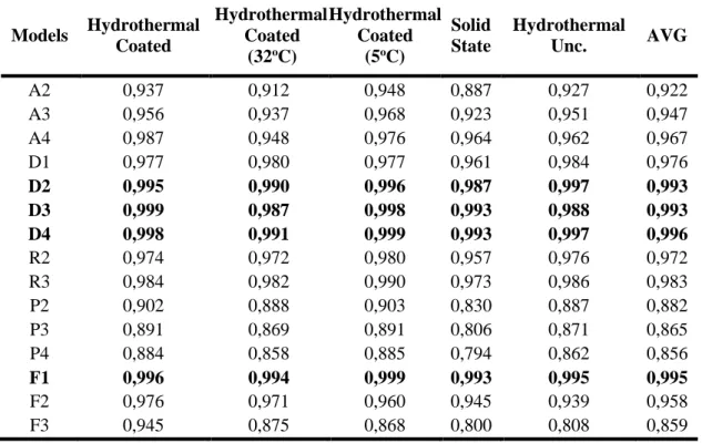 Table 3. Correlation coefficients (r 2 ) for each rate equation solid phase reaction (best fit are  highlighted in bold) AVG = average 