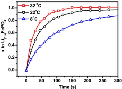 Figure 3: Deinsertion of lithium hydrothermal C-LiFePO 4  at various temperatures Source LiFePO4Average            Diameter (nm) Coefficient of diffusion 10-12(cm2 s-1) Solid-state 591 2.9 Hydrothermal (uncoated) 313 1.2 Hydrothermal 243 1.4 (coated) 