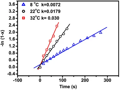 Figure 4: Linear fit (first order) of the kinetic deinsertion for C-LiFePO 4  hydrothermal, to experiments at  various temperatures 