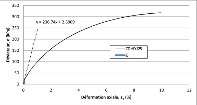 Figure 3.12 : Obtention du E i  pour un essai CD y = 236.74x + 2.6009 0 50 100 150 200 250 300 350 0 2 4 6 8  10  12 Déviateur, q (kPa)Déformation axiale, εa (%) CD HD 125 Ei 