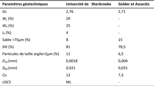 Tableau 4.2 : Comparaison des caractéristiques géotechniques obtenues par l’Université de Sherbrooke [20] et par Golder  et Associés [19] 