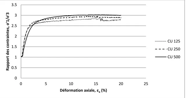Figure 4.4 : Rapport des contraintes principales en fonction de la déformation axiale, série CU MT 0 50 100 150 200 250 300 350 400 0 5 10 15 20 25 