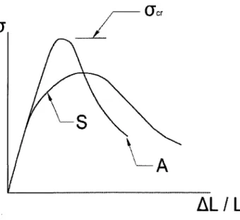 Figure 2.9 - Schema de l'influence du comportement de la plaque avec contraintes residuelles (S)  et sans contrainte residuelles (A), (Mathon, 2004) 