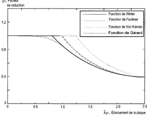 Figure 2.14 - Fonctions de reduction selon Winter, Faulkner. Von Karman et Gerard (Mennink,  2002) 