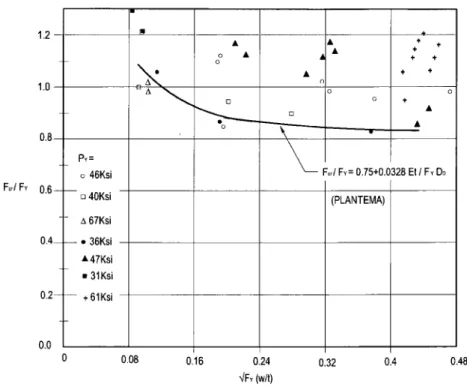 Figure 2.24 - Donnees d'essais de flambement local en compression pour les tubulaires circu- circu-laires (Cannon et LeMaster, 1987) 