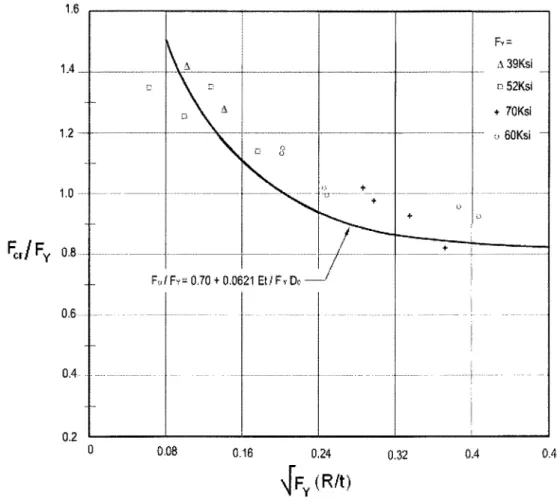 Figure 2.25 - Donnees d'essais de flambement local en flexion pour les tubulaires circulates (Can- (Can-non et LeMaster, 1987) 