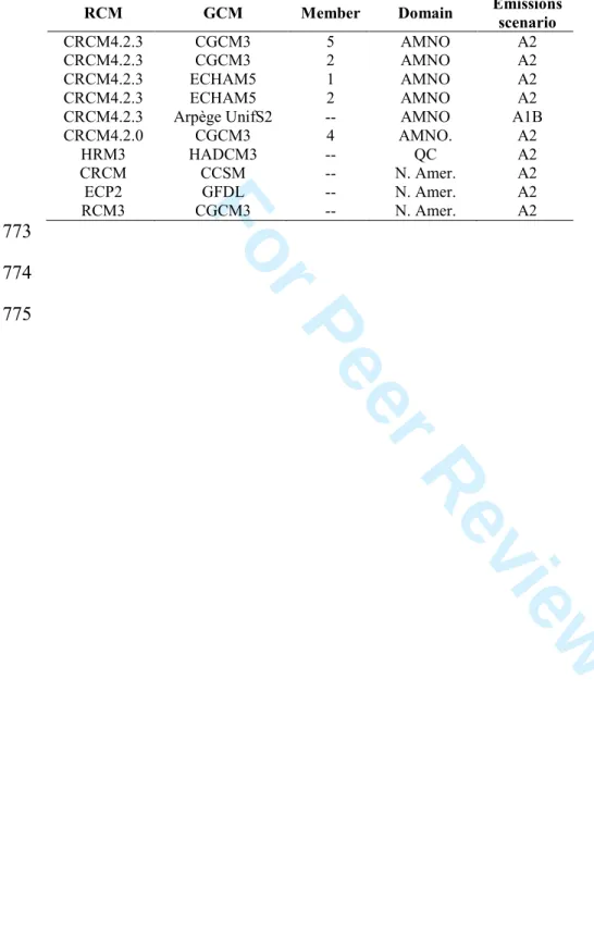 Table 3. RCM runs considered in this study (see Mearns et al. 2012 for model acronym 771 