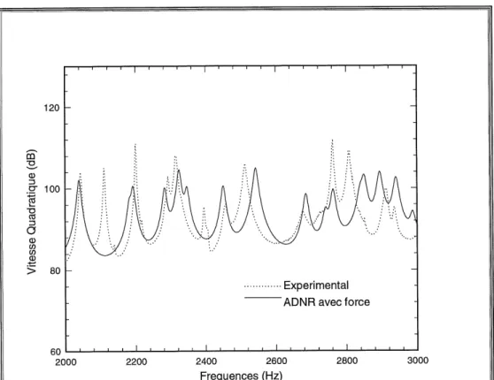 Figure 2. 15 : Comparaison de la vitesse quadratique entre A.D.N.R et experimental dans l'mtervalle[ 2000, 3000 Hz] 120 CD -0 (U .0- 100 ^% 0 d) w w 0 &gt; 80 Experimental ADNRavec force 60 3000 3200 3400 3600 3800 4000 Frequences (Hz)
