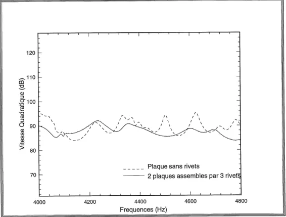 Figure 3.6: Comparaison de la vitesse quadratique entre la plaque rivetee et la plaque homogene
