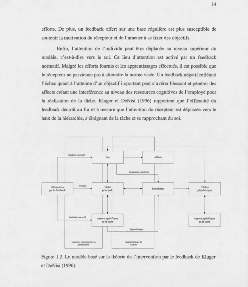 Figure  1.2.  Le modèle  basé  sur la  théorie  de  l'intervention par le feedback  de  Kluger  et DeNisi (1996)