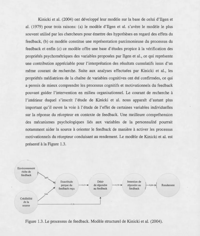 Figure 1.3. Le processus de feedback.  Modèle structurel de Kinicki et al.  (2004). 