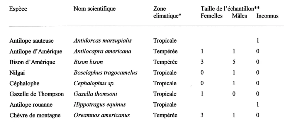 Tableau 2.1 Liste des cranes de bovides pour lesquels la conductance thermique d'un des etuis comes a ete calculee(N=68)