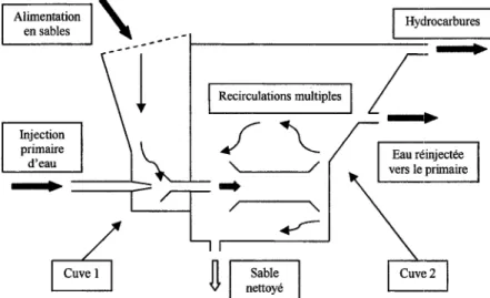 Figure 2.3 : Systeme de transport de matieres solides (Jacob - Dosatec)  2.2.3 Separation de matieres 