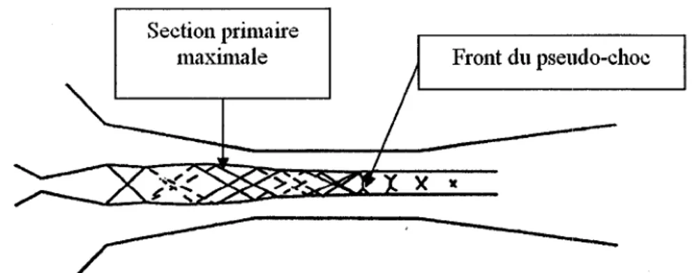 Figure 2.1 lb : Regime supersonique avec col sonique secondaire dans la chambre de melange 