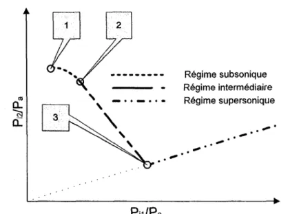 Figure 2.12 : Evolution de la pression d'aspiration dans le cas d'un ejecteur sans flux induit 