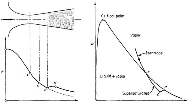 Figure 3.3a, 3.3b : Schematisation d'un front de condensation 3.3 a, accompagne de  Involution des caracteristiques de l'ecoulement 3.3b [ZUCKER, 2002] 