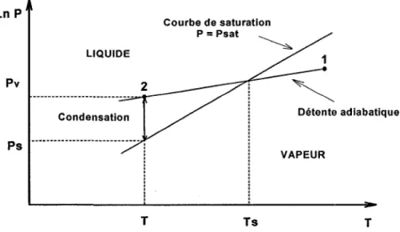 Figure 3.6 : Evolution pression-temperature dans le cas de la formation de condensation par  detente supersonique (P v  = Pression de la vapeur; Ps = Pression de saturation ; Ts =  Temperature de saturation) 