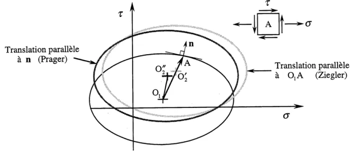Figure 2.2 : Evolution de la surface d'ecoulement selon les modeles de PRAGER (1956) et de