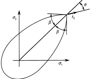 Figure 2.5 : Surface d'ecoulement presentant un point singulier apres un chargement proportionnel.