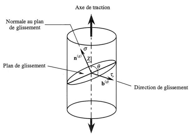 Figure 2.7 : Decomposition de la contrainte appliquee a en une contrainte normale et une contrainte tangentielle T^ au plan de glissement.