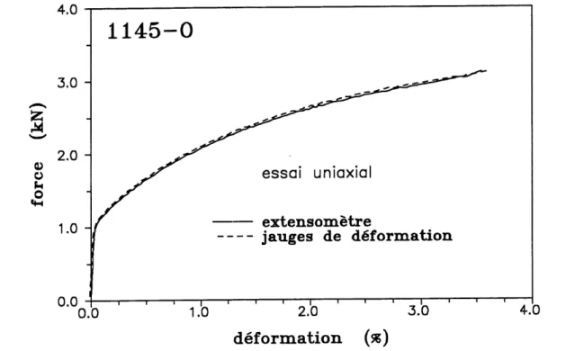 Figure 3.7 : Comparaison des deformations mesurees avec une jauge de deformation et avec 1'extensometre biaxial.