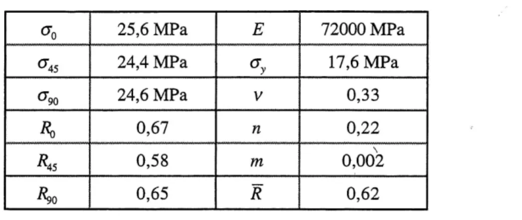 Tableau 3.3 : Proprietes mecaniques de la t61e 1145-0. ^0 ^45 a90 ^0 R« R90 25,6 MPa24,4 MPa24,6 MPa0,670,580,65 E -°L.vnmR 72000 MPa17,6 MPa0,330,220,0020,62