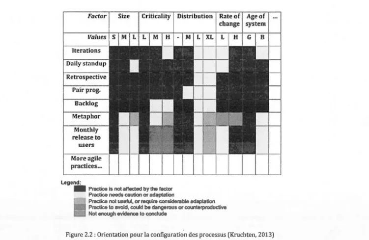 Figure 2.2 : Ori entation pour la configuration des pro cess us (Kruchten, 2013) 