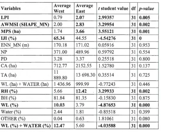 Table 1.3  Comparison (Student t-test)  of  the  mean values of  the  10  spatial indices and  other  descriptors  of  the  fires  between  the  western  and  eastern  zones