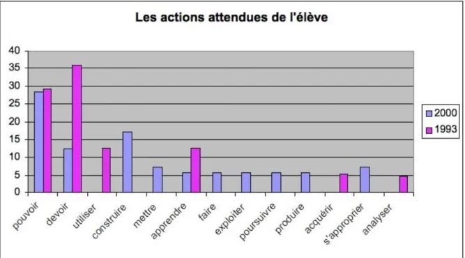 Figure 8. Les actions attendues de l’élève 