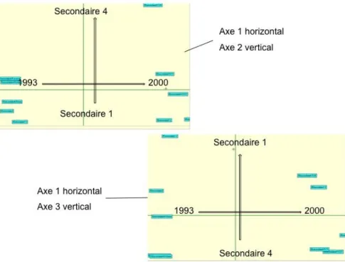 Figure 2. AFC selon les axes 1-2 et 1-3 