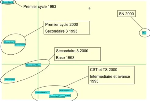 Figure 3. AFC selon les axes 2-3 