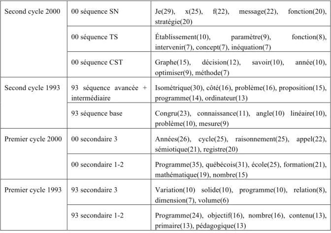 Tableau 1. Les 6 formes les plus spécifiques dans chaque document   (scores de spécificités entre parenthèses)