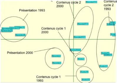 Figure 4. AFC selon les axes 2-3 pour la partition 