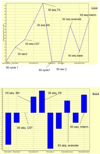 Figure 5. Graphes de ventilation de fonction