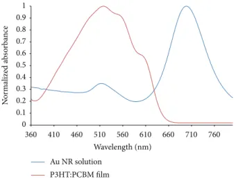Figure 3 illustrates the normalized absorption spectra for Au NRs solution along with the spectra of the P3HT:PCBM film.