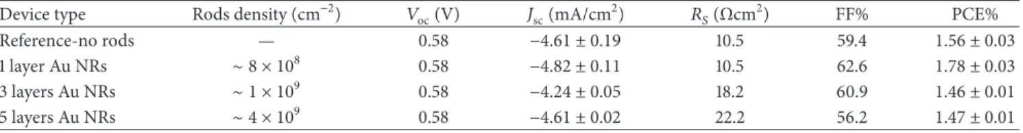 Figure 5: UV-Vis spectra for 1, 3, and 5 layers of Au NRs spin-coated on top of ITO-coated glass