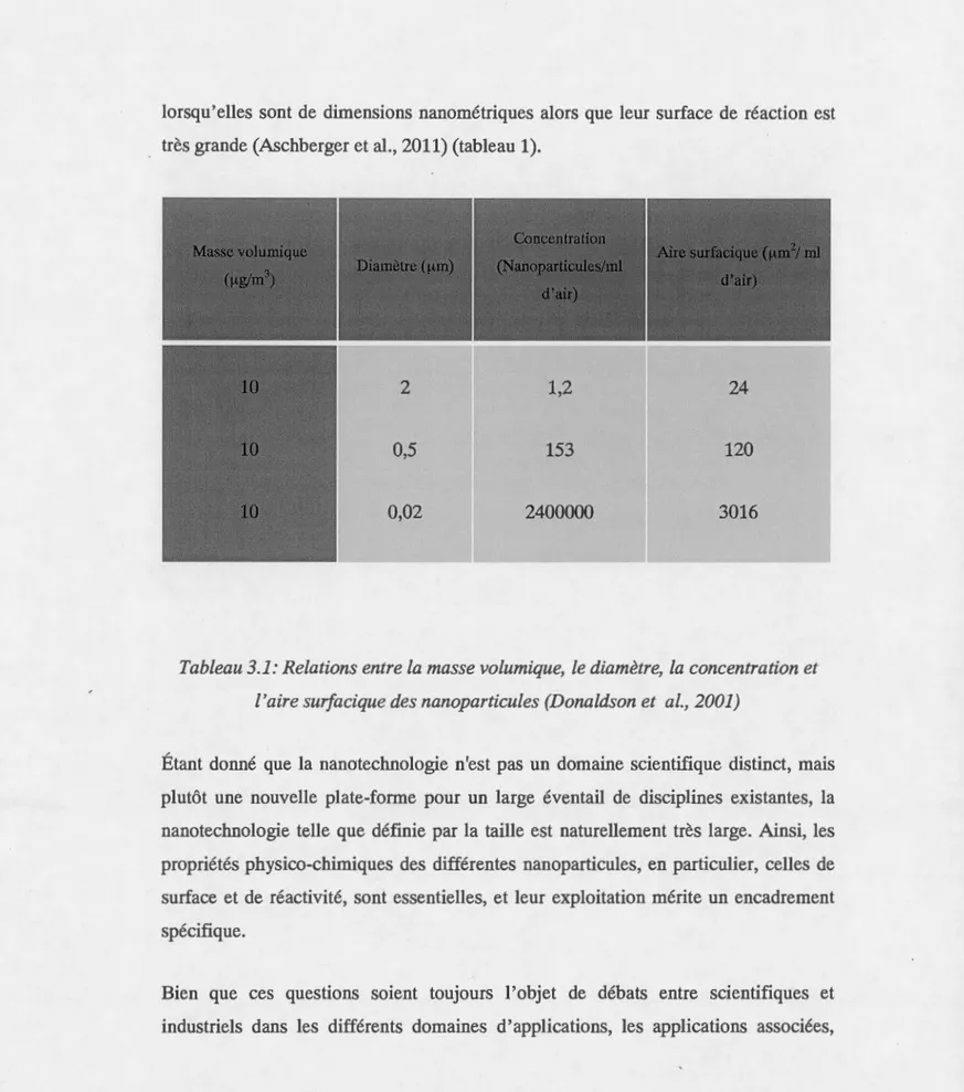 Tableau 3.1: Relations entre la  masse volumique,  le diamètre,  la  concentration et  l 'aire surfacique des nanoparticules (Donaldson et  al.,  2001) 