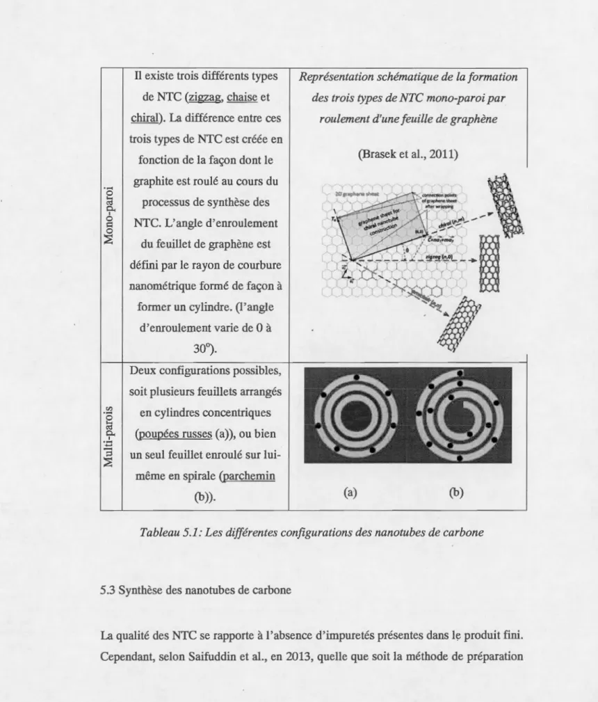 Tableau 5.1: Les différentes configurations des  nanotubes de  carbone 