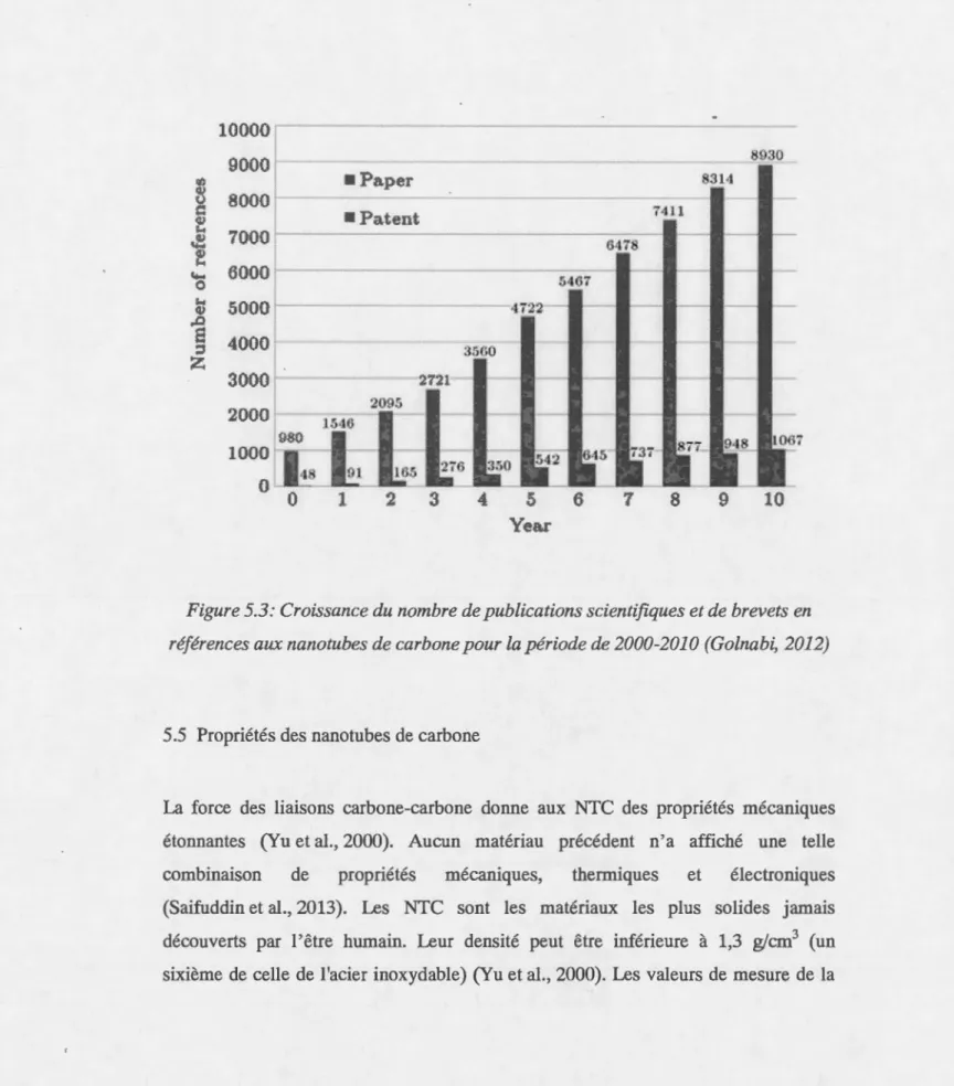 Figure 5.3: Croissance du  nombre de publications scientifiques et de brevets en  références aux nanotubes de carbone pour la période de 2000-2010 (Golnabi,  2012) 