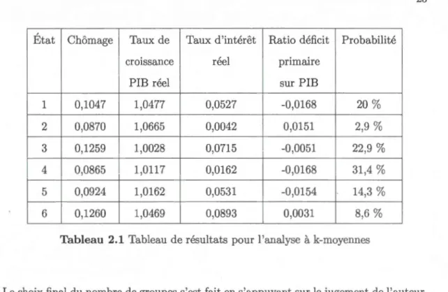 Tableau  2.1 Tableau  de r ésultats pour l'analyse à  k-moyennes 